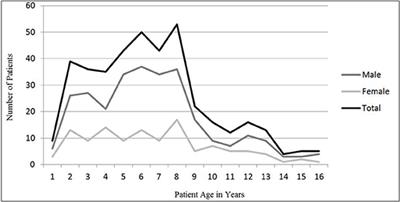 Pediatric Open Globe Injury in Central China